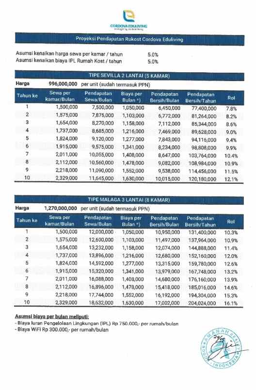 dekati investasi properti cordova belum terlambat