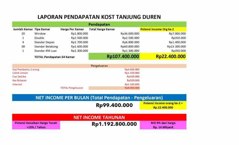 dijual kost jl alpukat tanjung duren